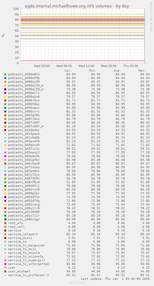 agda.internal.michaelhowe.org AFS volumes