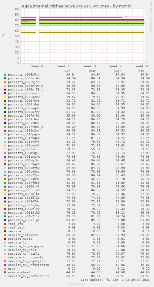 agda.internal.michaelhowe.org AFS volumes