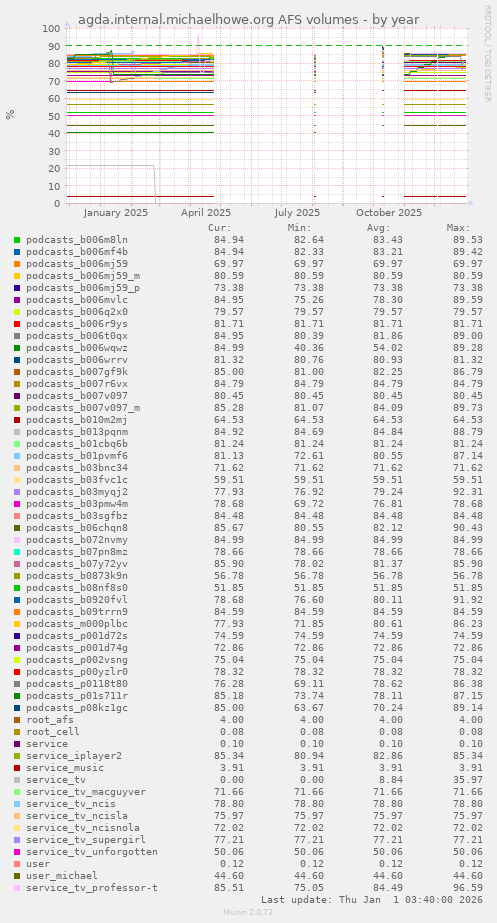 agda.internal.michaelhowe.org AFS volumes