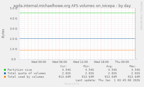 agda.internal.michaelhowe.org AFS volumes on /vicepa