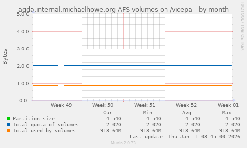 agda.internal.michaelhowe.org AFS volumes on /vicepa