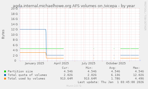 agda.internal.michaelhowe.org AFS volumes on /vicepa