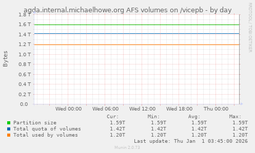 agda.internal.michaelhowe.org AFS volumes on /vicepb