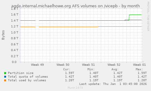 agda.internal.michaelhowe.org AFS volumes on /vicepb