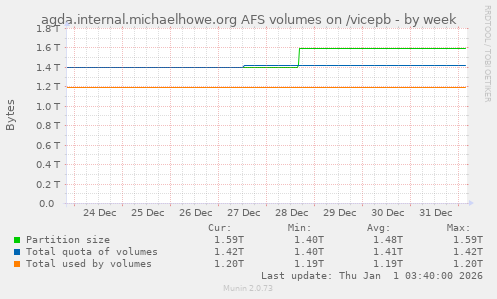 agda.internal.michaelhowe.org AFS volumes on /vicepb