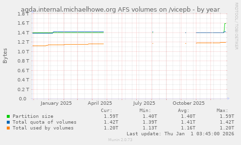 agda.internal.michaelhowe.org AFS volumes on /vicepb