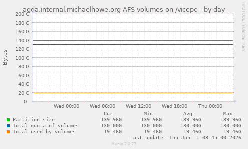 agda.internal.michaelhowe.org AFS volumes on /vicepc
