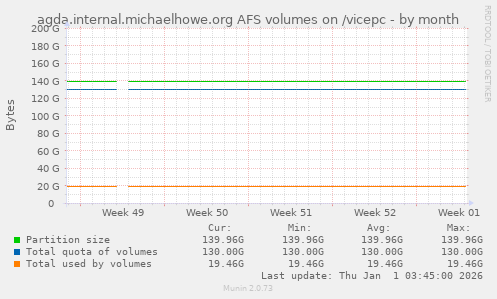 agda.internal.michaelhowe.org AFS volumes on /vicepc