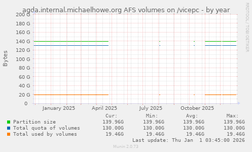agda.internal.michaelhowe.org AFS volumes on /vicepc