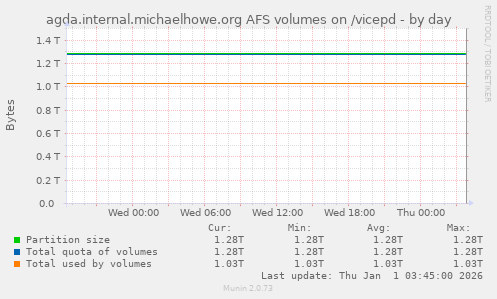 agda.internal.michaelhowe.org AFS volumes on /vicepd