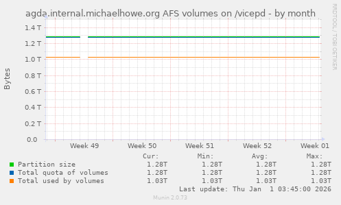 agda.internal.michaelhowe.org AFS volumes on /vicepd