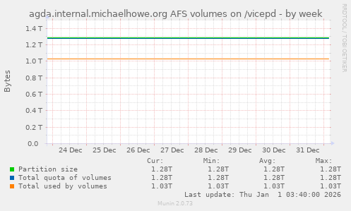 agda.internal.michaelhowe.org AFS volumes on /vicepd
