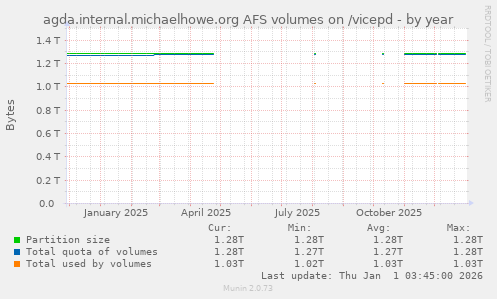 agda.internal.michaelhowe.org AFS volumes on /vicepd