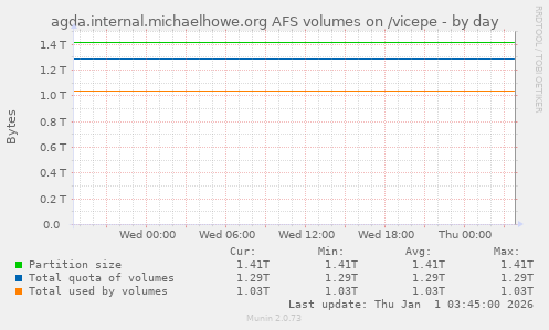 agda.internal.michaelhowe.org AFS volumes on /vicepe