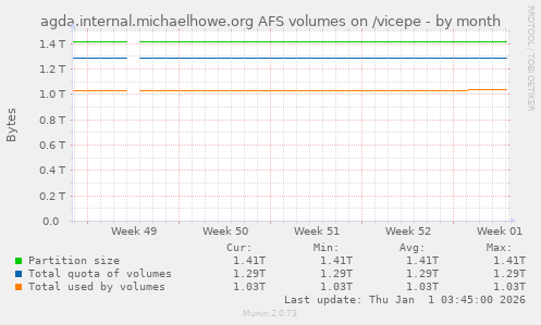 agda.internal.michaelhowe.org AFS volumes on /vicepe