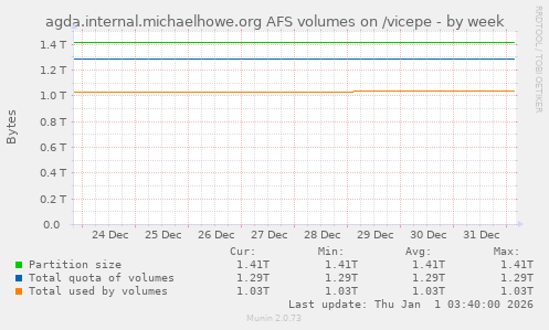agda.internal.michaelhowe.org AFS volumes on /vicepe