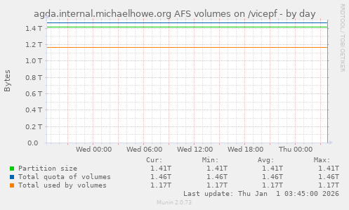 agda.internal.michaelhowe.org AFS volumes on /vicepf