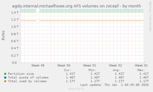 agda.internal.michaelhowe.org AFS volumes on /vicepf