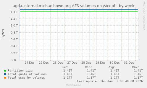 agda.internal.michaelhowe.org AFS volumes on /vicepf