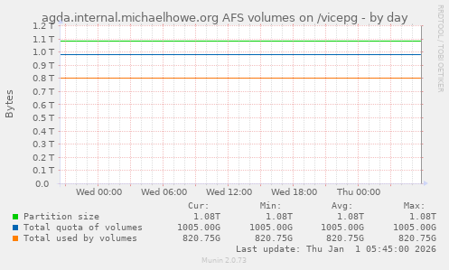 agda.internal.michaelhowe.org AFS volumes on /vicepg