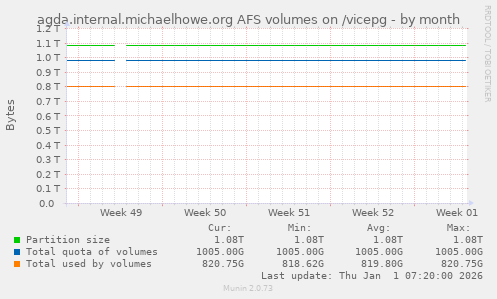 agda.internal.michaelhowe.org AFS volumes on /vicepg