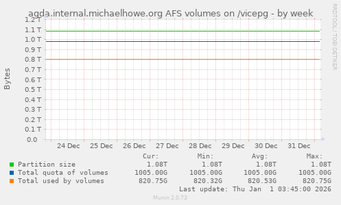 agda.internal.michaelhowe.org AFS volumes on /vicepg