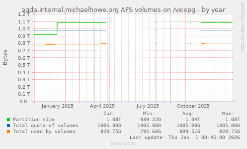 agda.internal.michaelhowe.org AFS volumes on /vicepg