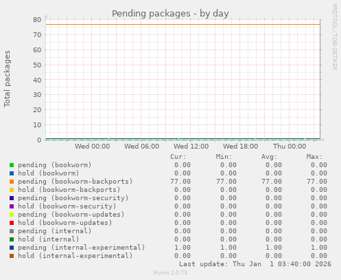 Pending packages