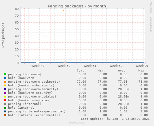 Pending packages