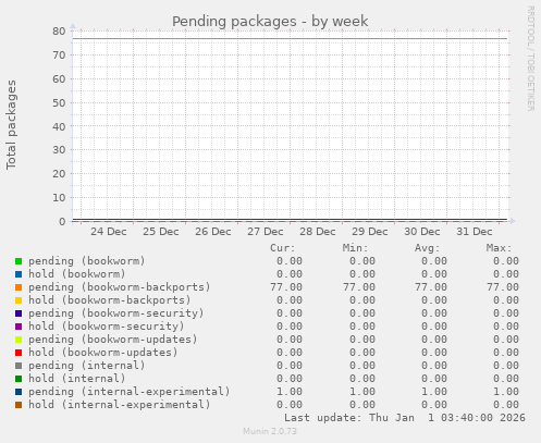 Pending packages