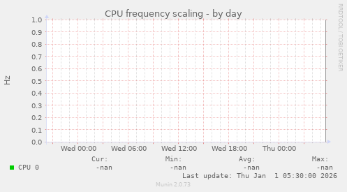 CPU frequency scaling
