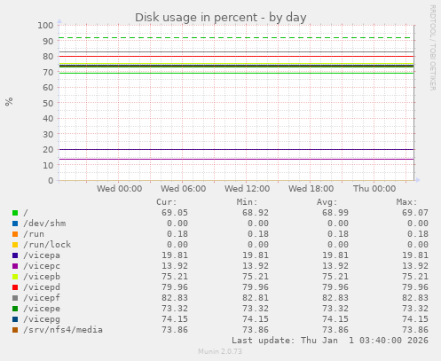 Disk usage in percent