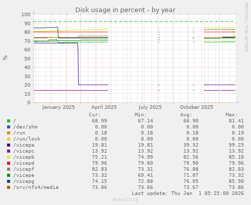Disk usage in percent