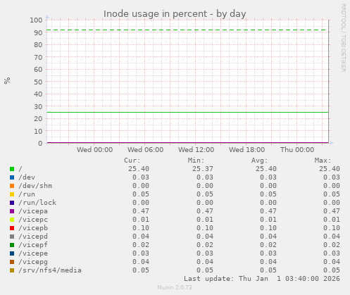 Inode usage in percent
