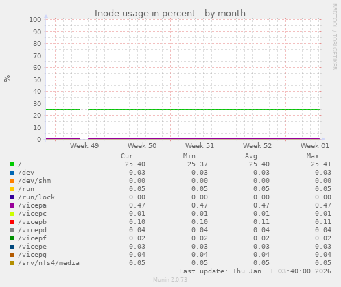 Inode usage in percent