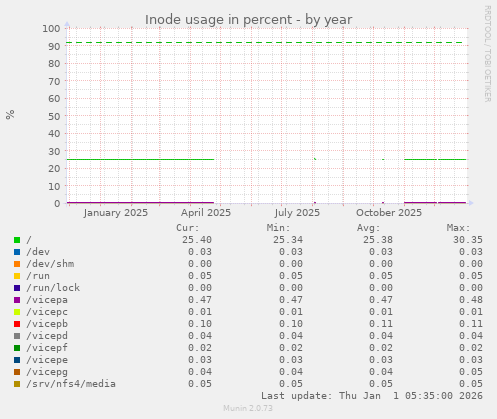 Inode usage in percent