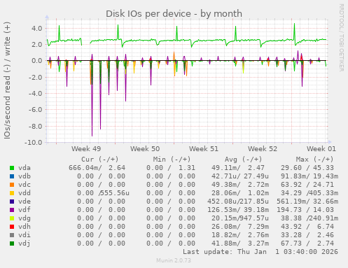Disk IOs per device