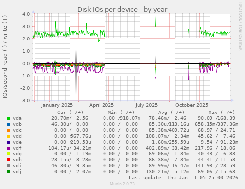 Disk IOs per device