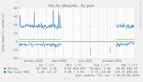 IOs for /dev/vda