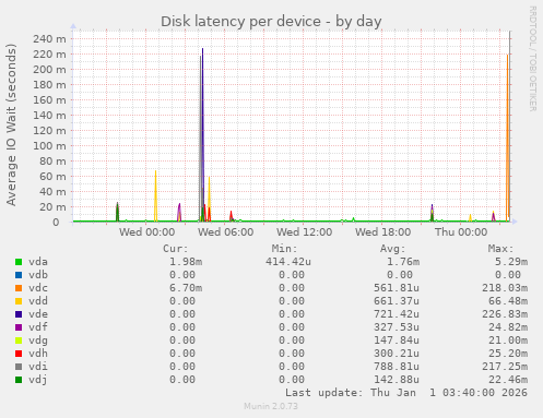 Disk latency per device