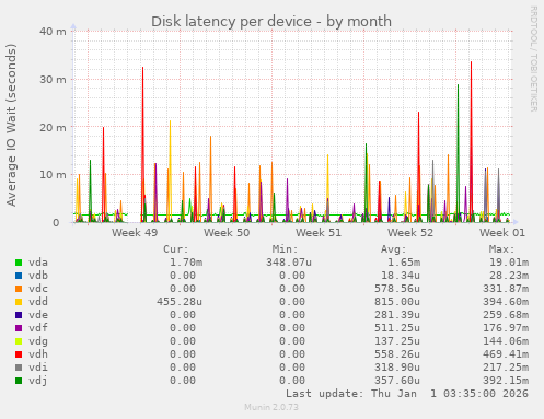 Disk latency per device