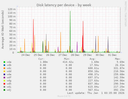 Disk latency per device