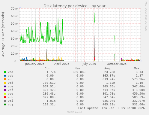 Disk latency per device
