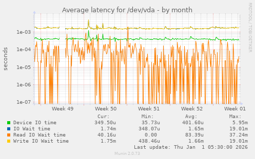 Average latency for /dev/vda