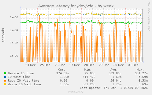 Average latency for /dev/vda