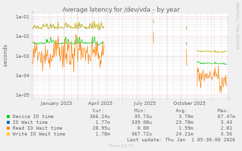 Average latency for /dev/vda