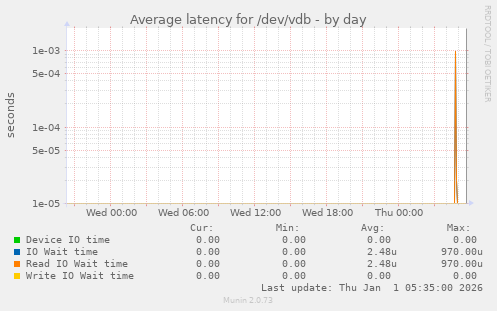 Average latency for /dev/vdb
