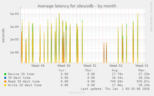 Average latency for /dev/vdb