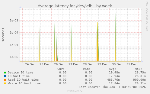 Average latency for /dev/vdb