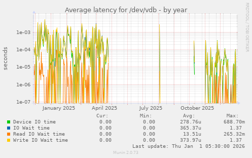 Average latency for /dev/vdb